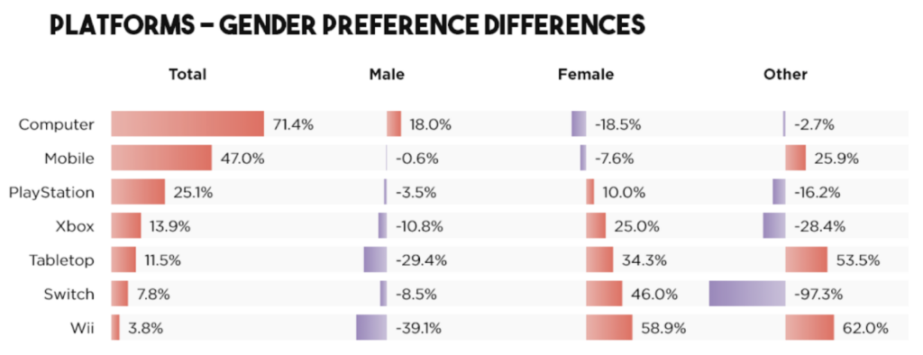 gaming DNA men vs women